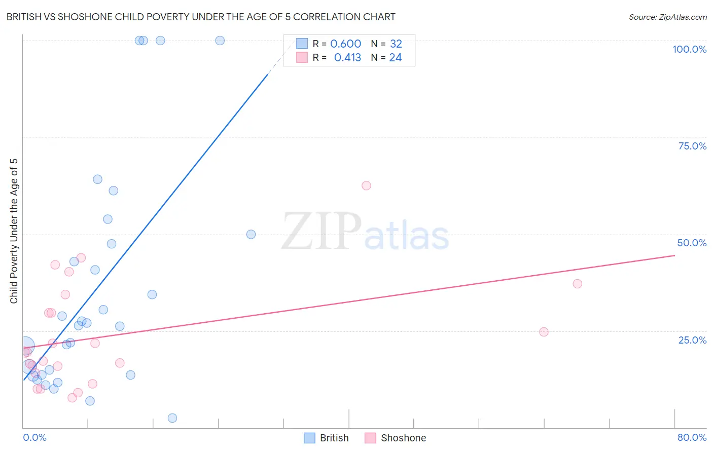 British vs Shoshone Child Poverty Under the Age of 5