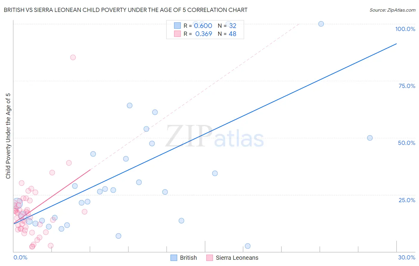 British vs Sierra Leonean Child Poverty Under the Age of 5