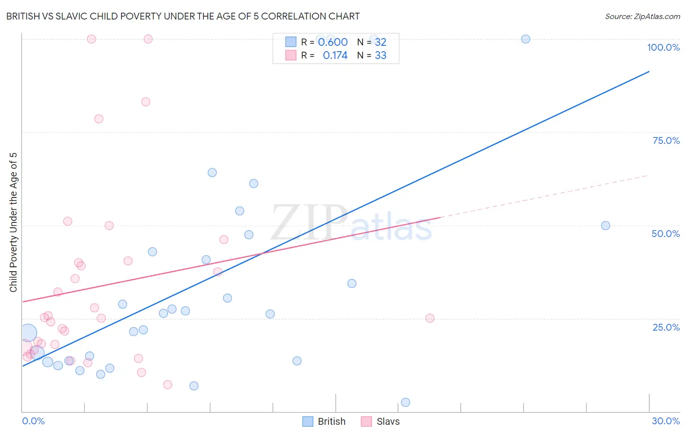 British vs Slavic Child Poverty Under the Age of 5