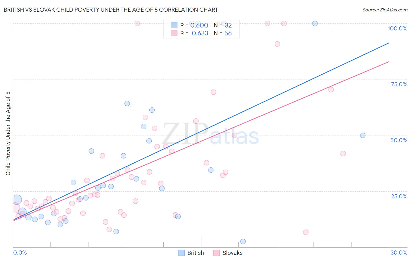 British vs Slovak Child Poverty Under the Age of 5