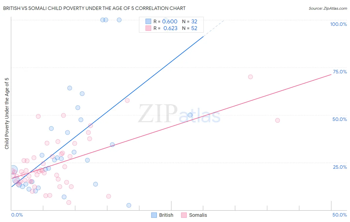 British vs Somali Child Poverty Under the Age of 5