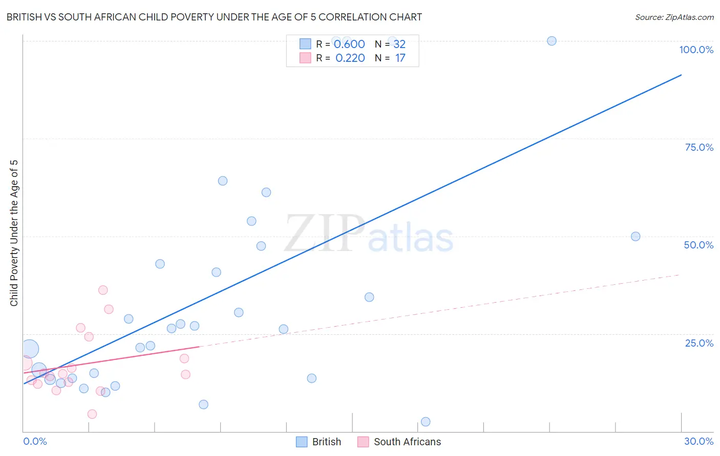 British vs South African Child Poverty Under the Age of 5