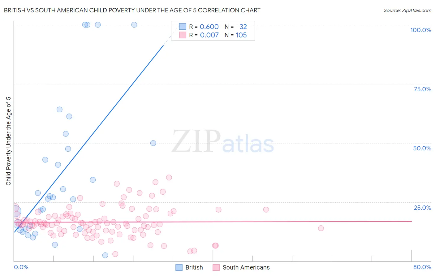 British vs South American Child Poverty Under the Age of 5