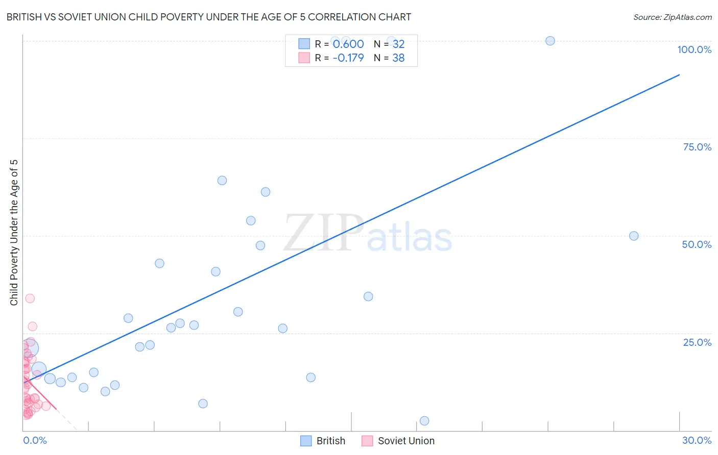 British vs Soviet Union Child Poverty Under the Age of 5