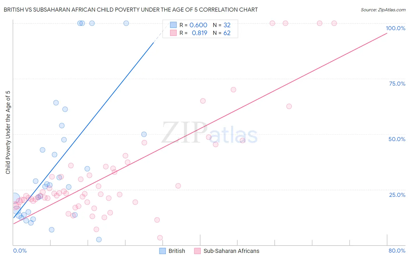British vs Subsaharan African Child Poverty Under the Age of 5