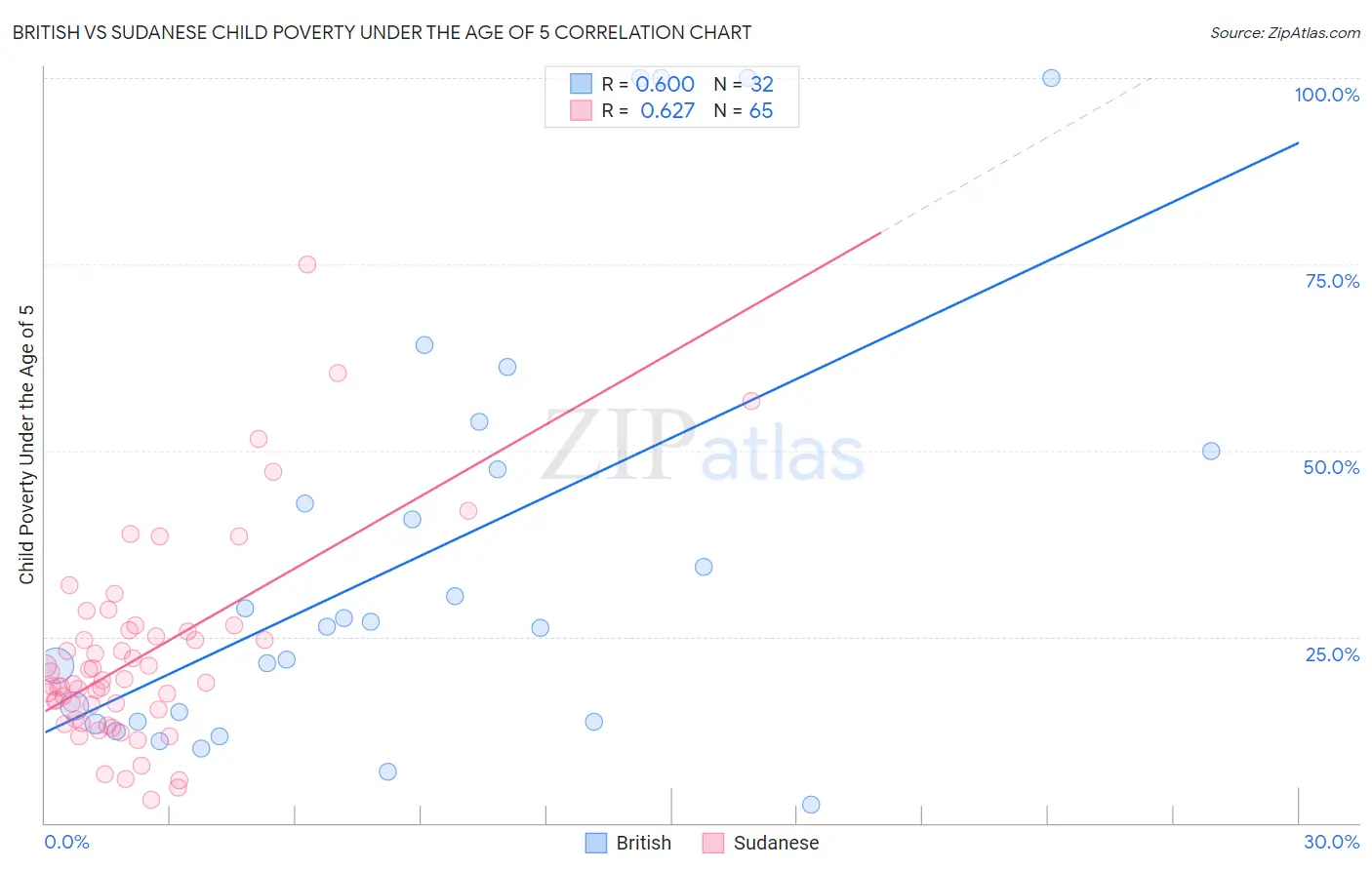 British vs Sudanese Child Poverty Under the Age of 5