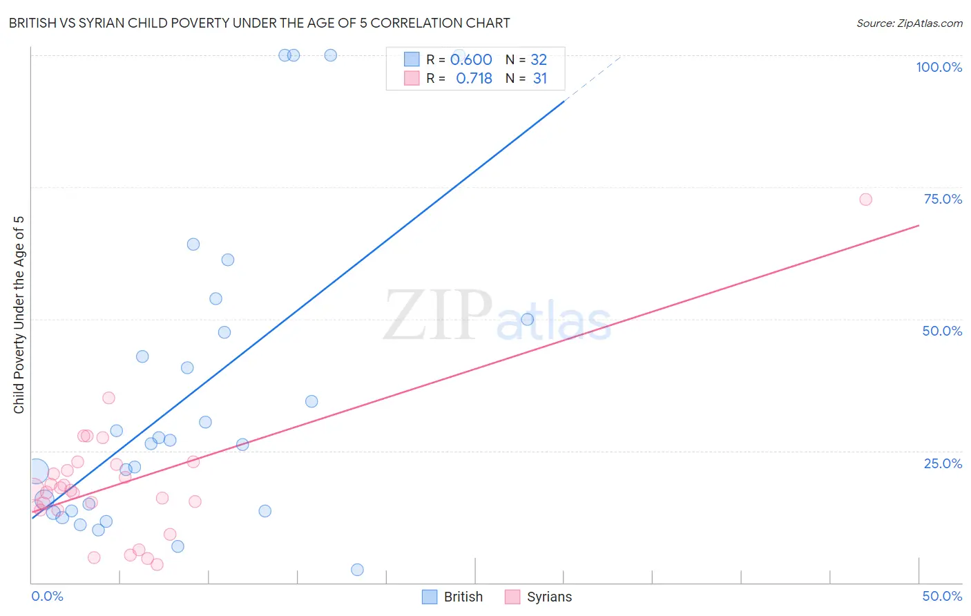 British vs Syrian Child Poverty Under the Age of 5