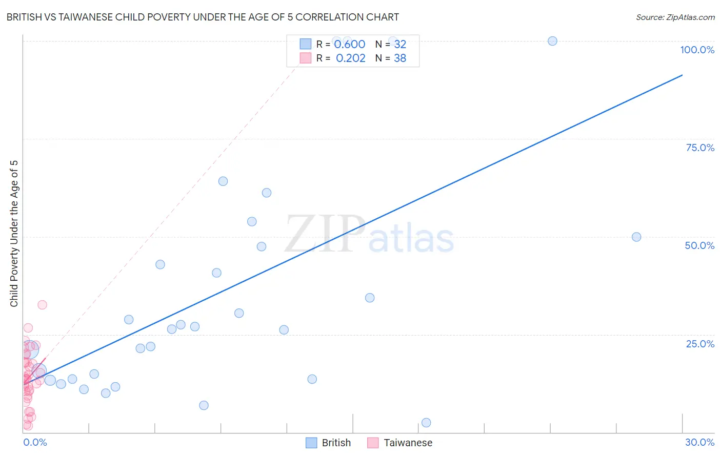 British vs Taiwanese Child Poverty Under the Age of 5