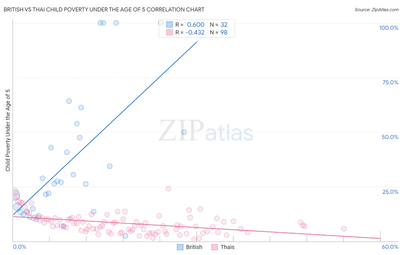 British vs Thai Child Poverty Under the Age of 5