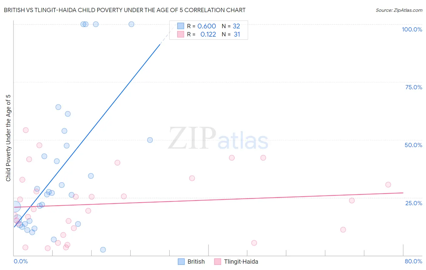 British vs Tlingit-Haida Child Poverty Under the Age of 5