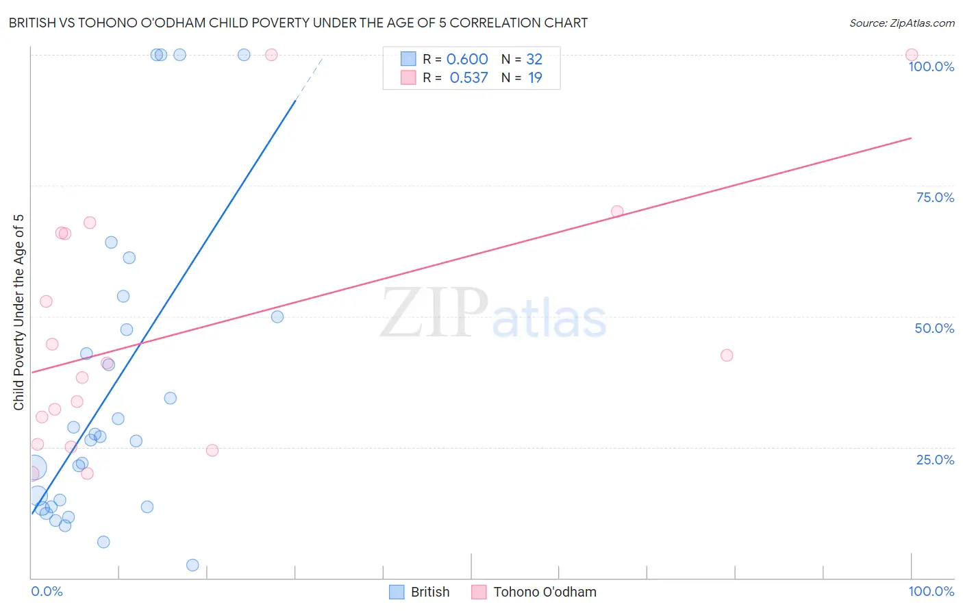 British vs Tohono O'odham Child Poverty Under the Age of 5