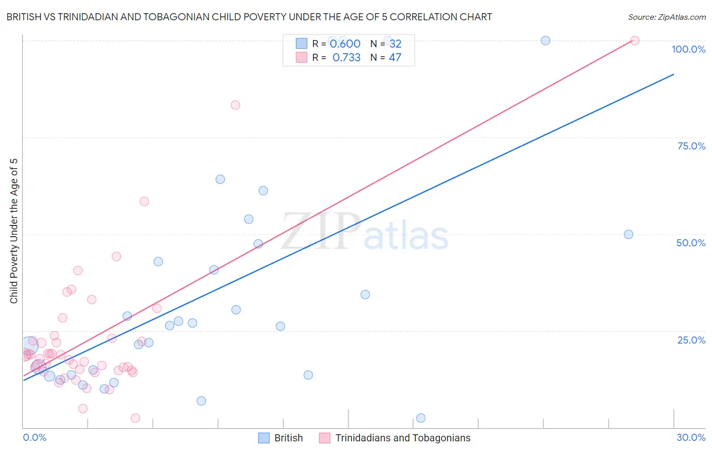 British vs Trinidadian and Tobagonian Child Poverty Under the Age of 5