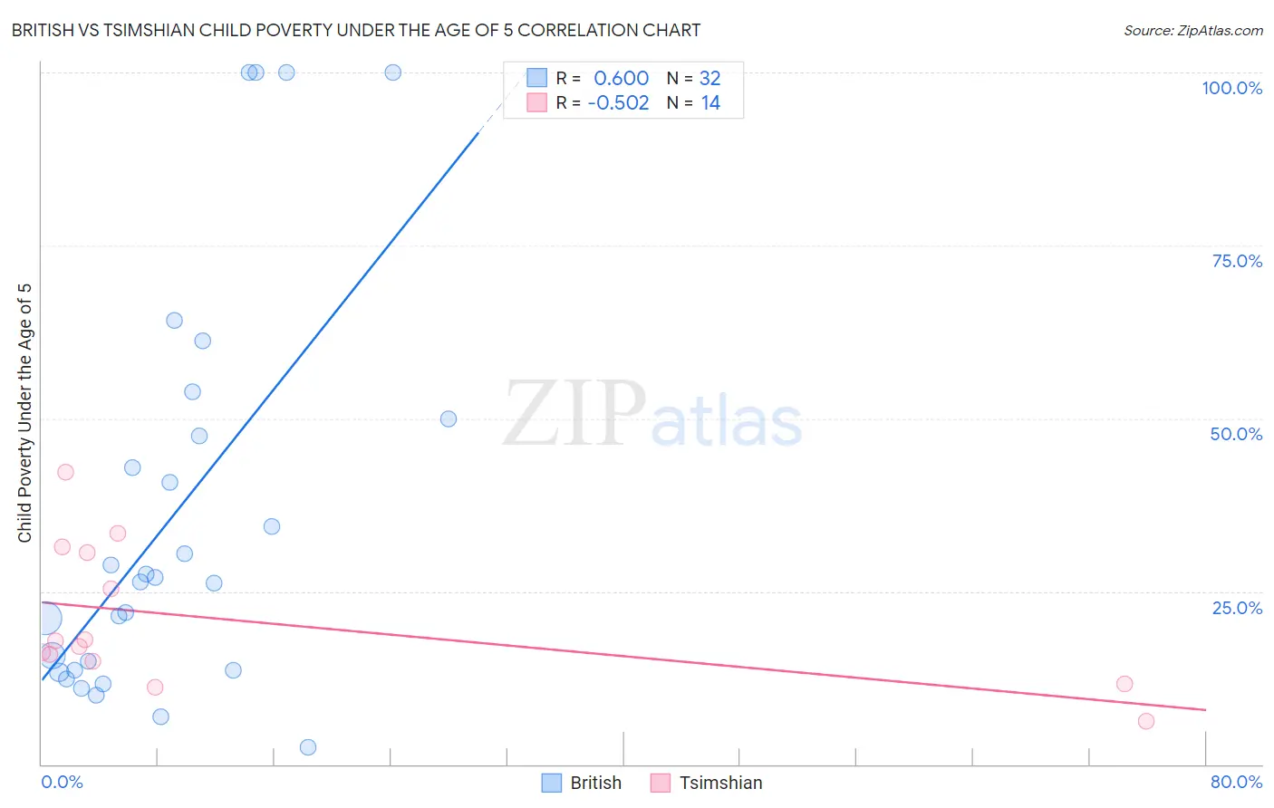 British vs Tsimshian Child Poverty Under the Age of 5