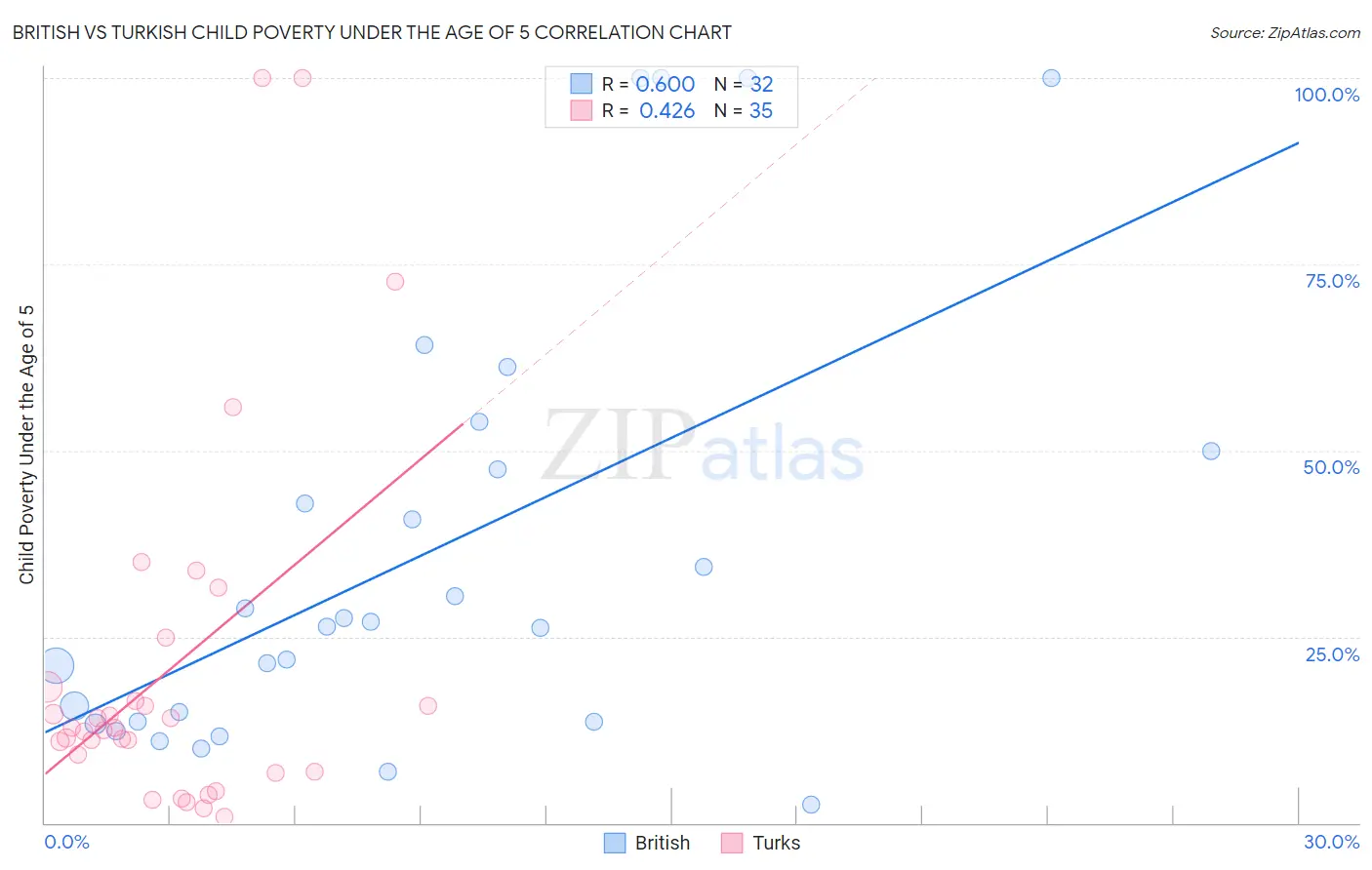 British vs Turkish Child Poverty Under the Age of 5