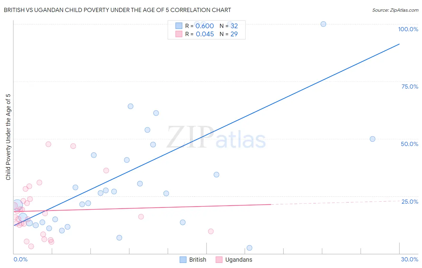 British vs Ugandan Child Poverty Under the Age of 5
