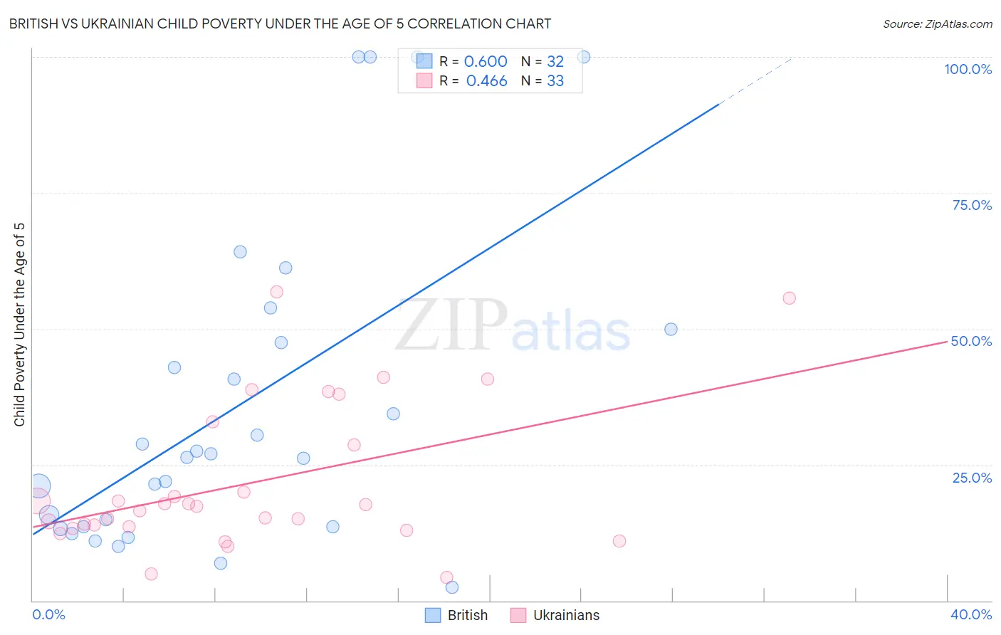 British vs Ukrainian Child Poverty Under the Age of 5