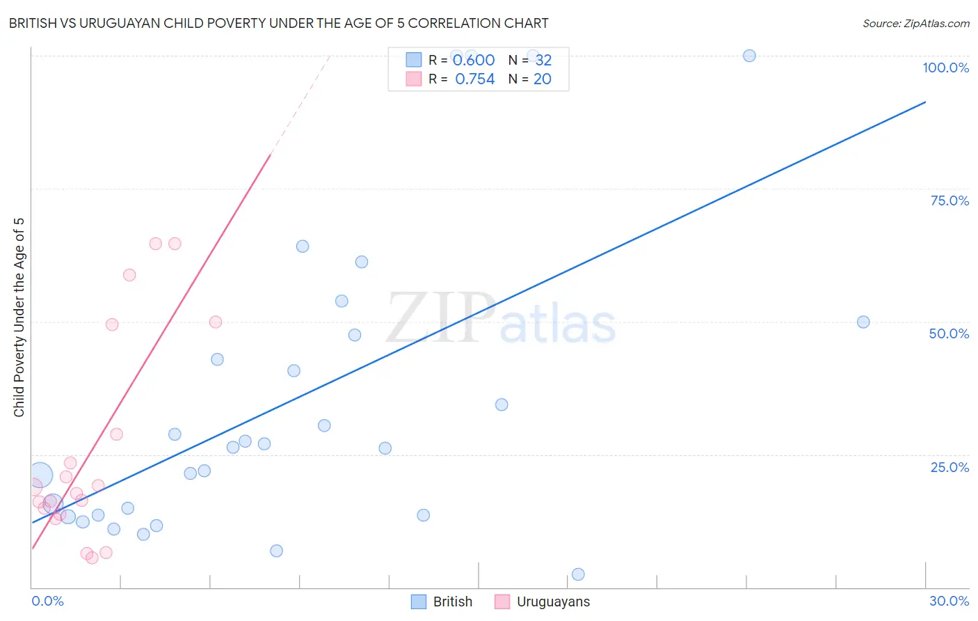 British vs Uruguayan Child Poverty Under the Age of 5