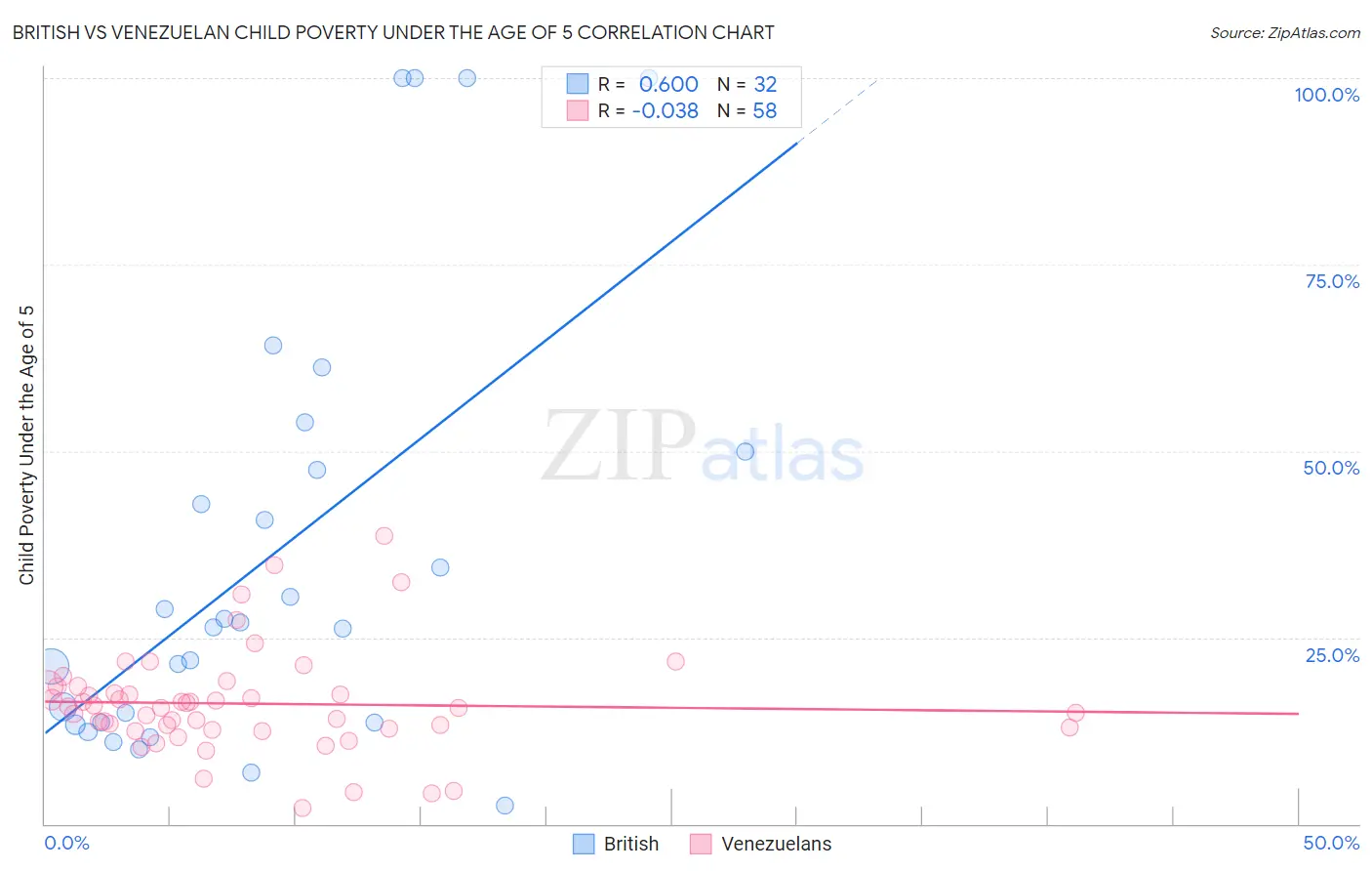 British vs Venezuelan Child Poverty Under the Age of 5