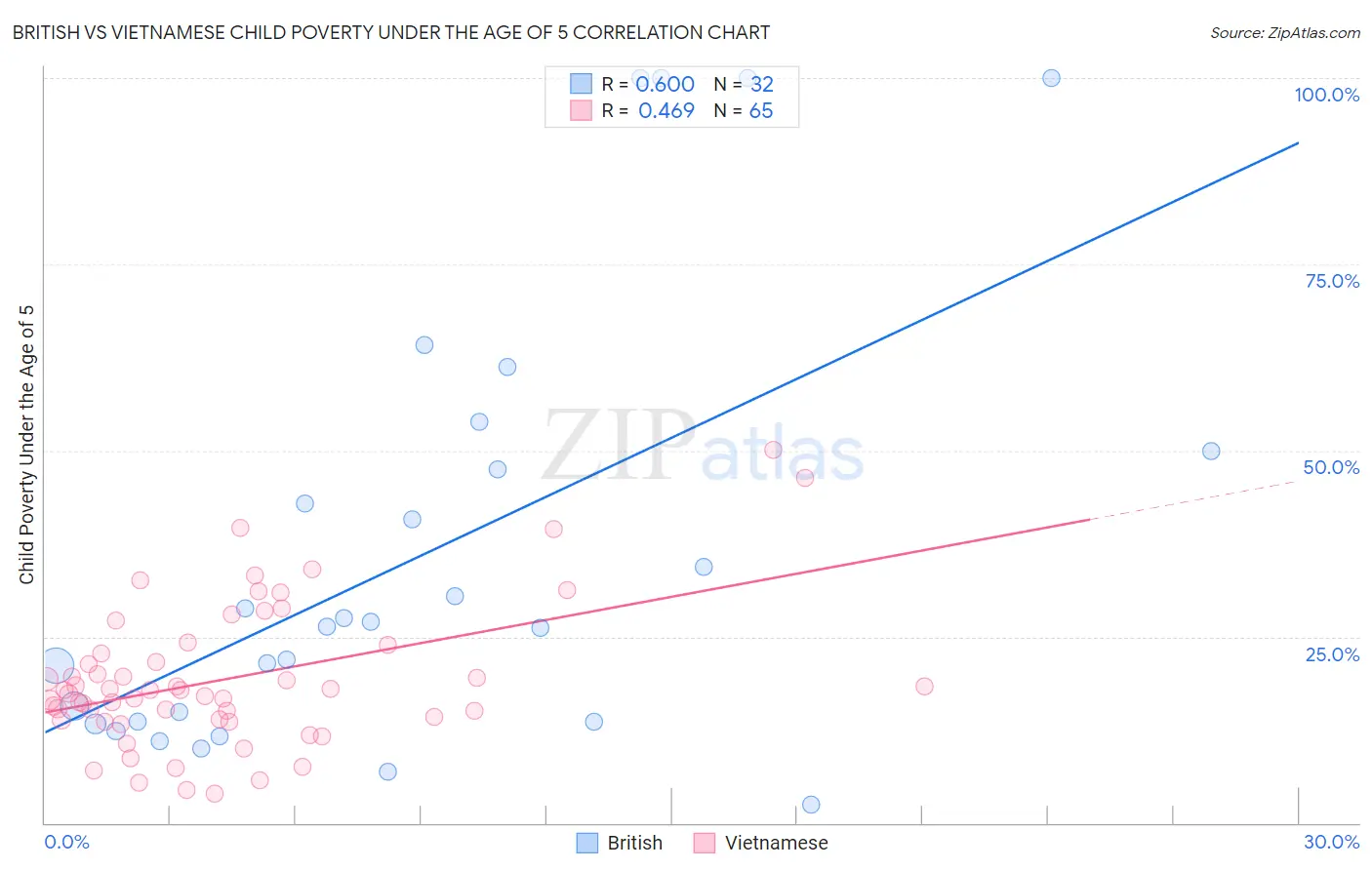 British vs Vietnamese Child Poverty Under the Age of 5