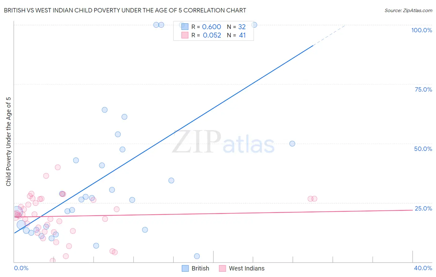 British vs West Indian Child Poverty Under the Age of 5
