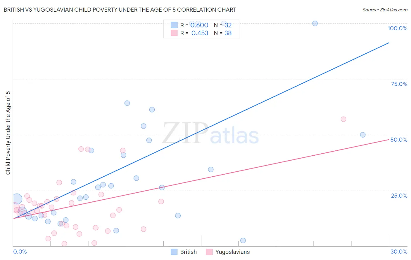 British vs Yugoslavian Child Poverty Under the Age of 5