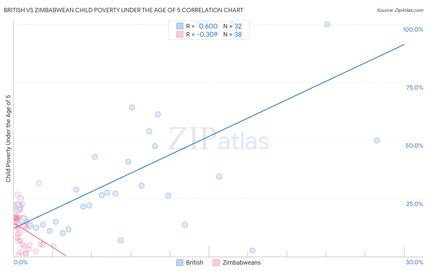 British vs Zimbabwean Child Poverty Under the Age of 5