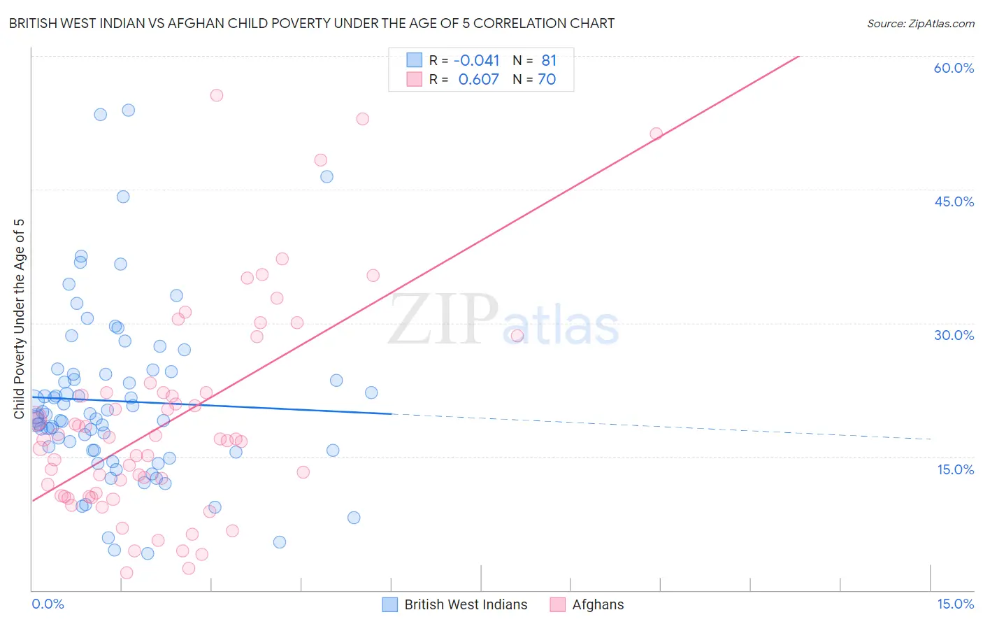 British West Indian vs Afghan Child Poverty Under the Age of 5