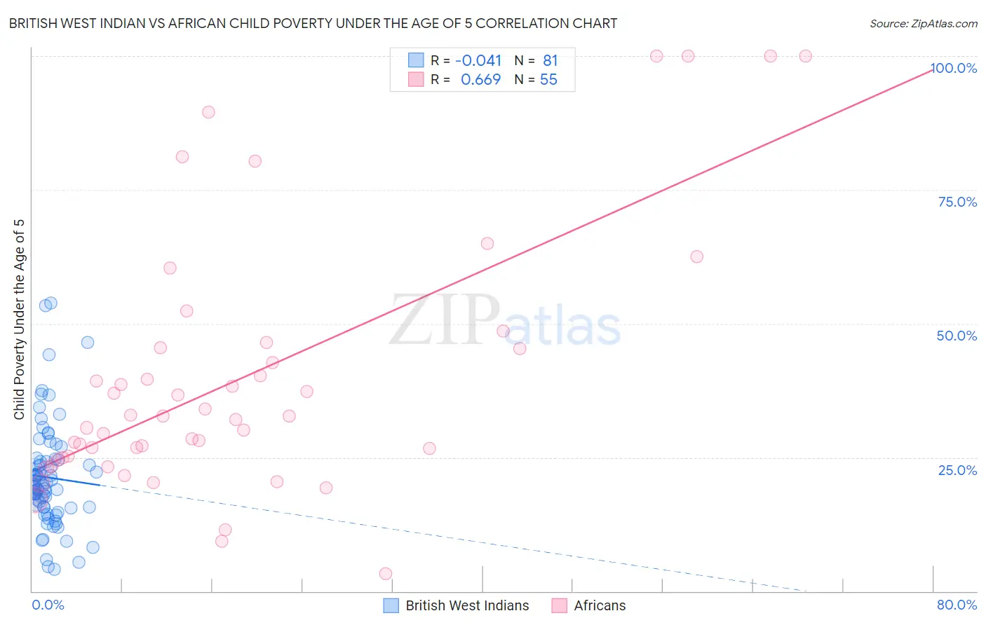 British West Indian vs African Child Poverty Under the Age of 5