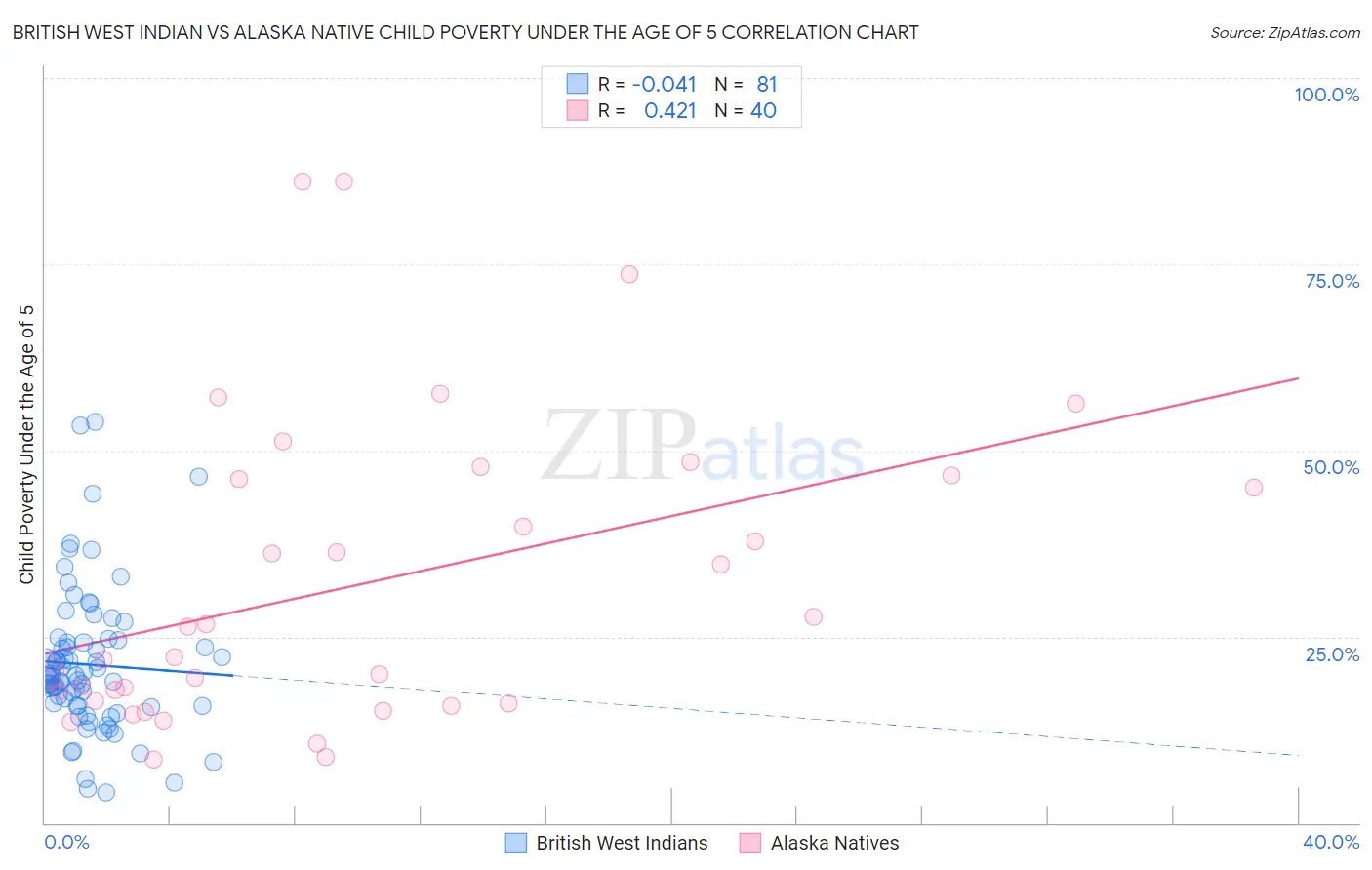 British West Indian vs Alaska Native Child Poverty Under the Age of 5