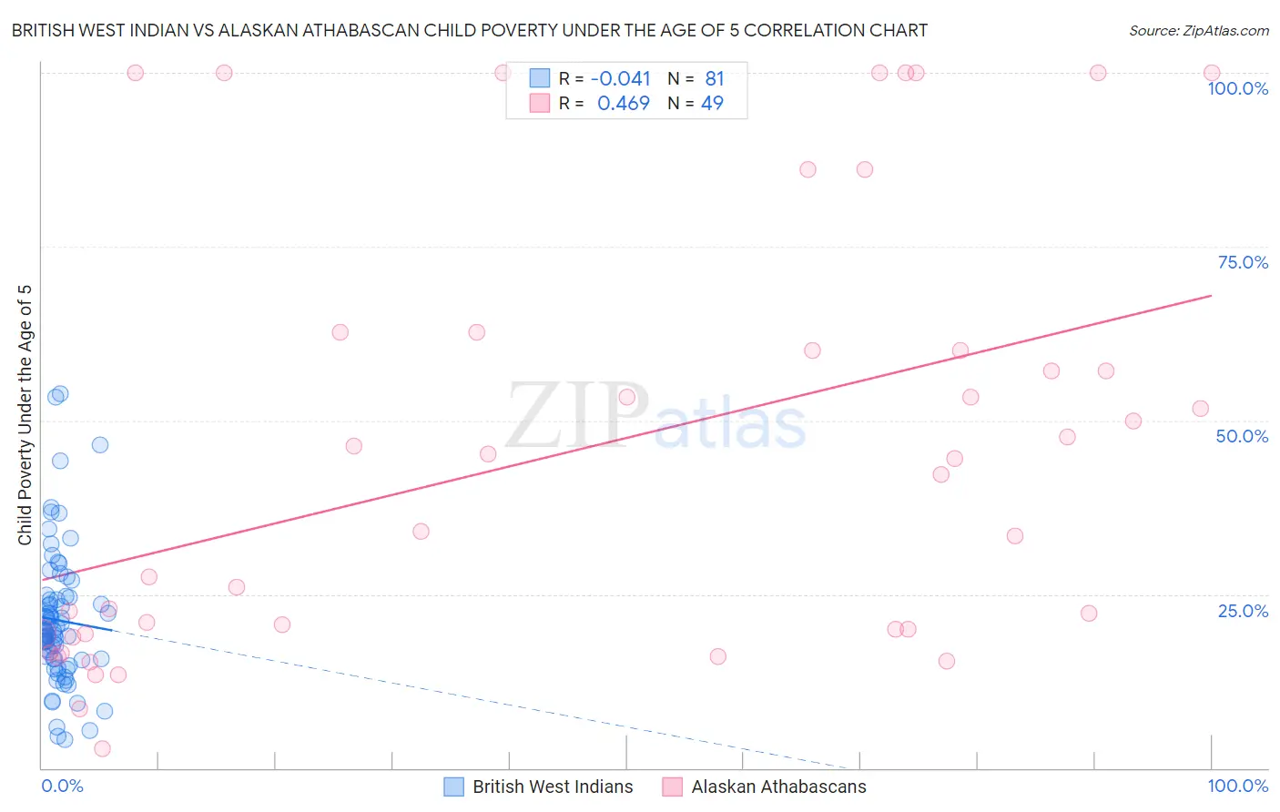 British West Indian vs Alaskan Athabascan Child Poverty Under the Age of 5