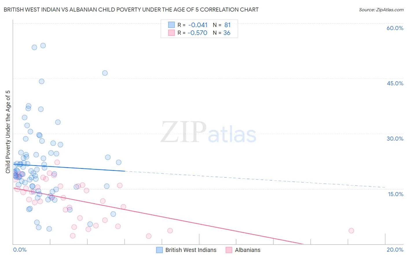 British West Indian vs Albanian Child Poverty Under the Age of 5