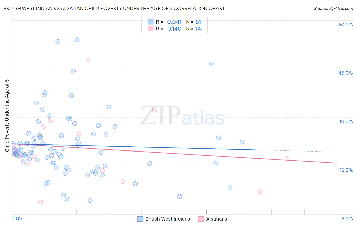 British West Indian vs Alsatian Child Poverty Under the Age of 5