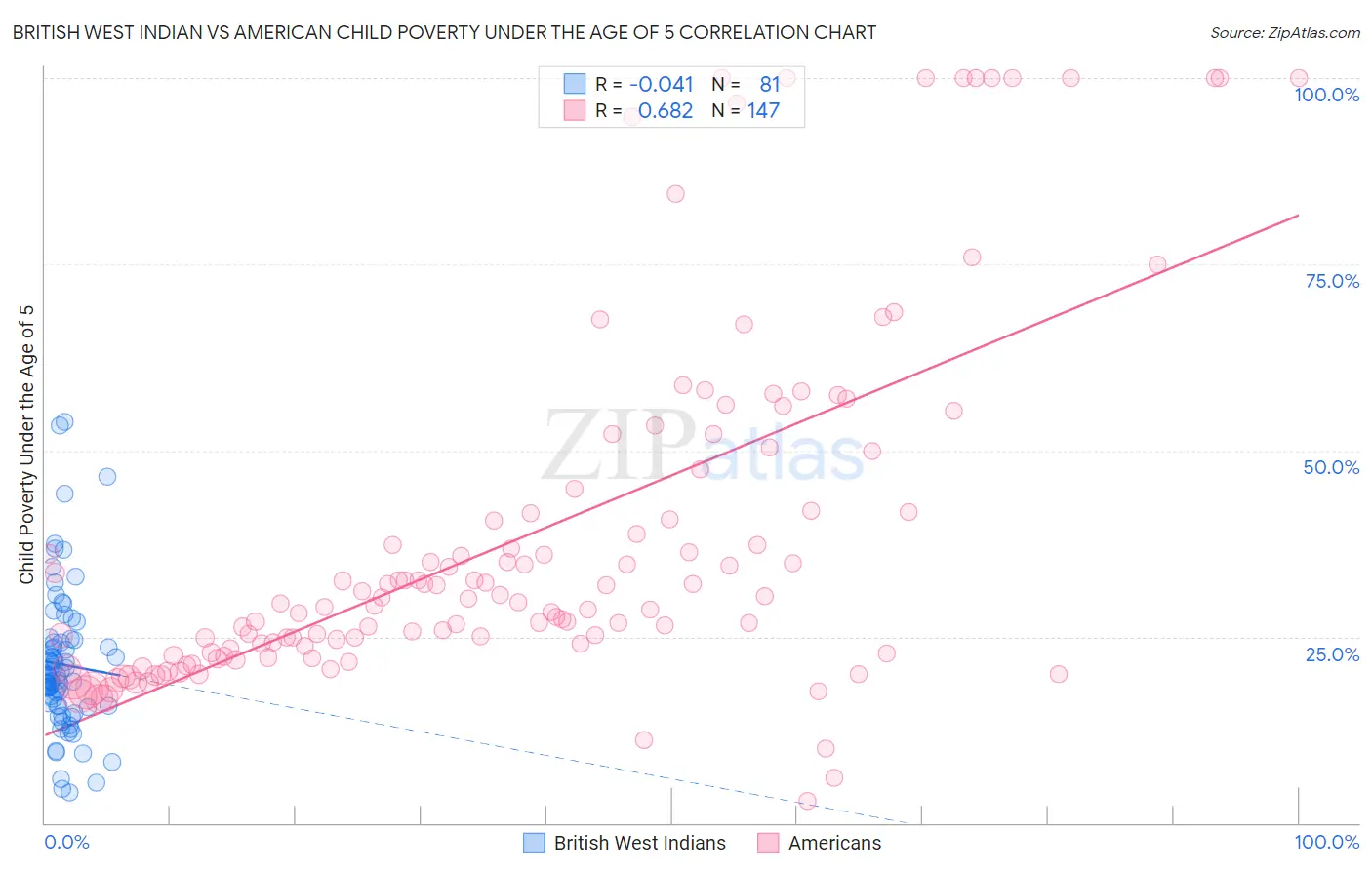 British West Indian vs American Child Poverty Under the Age of 5