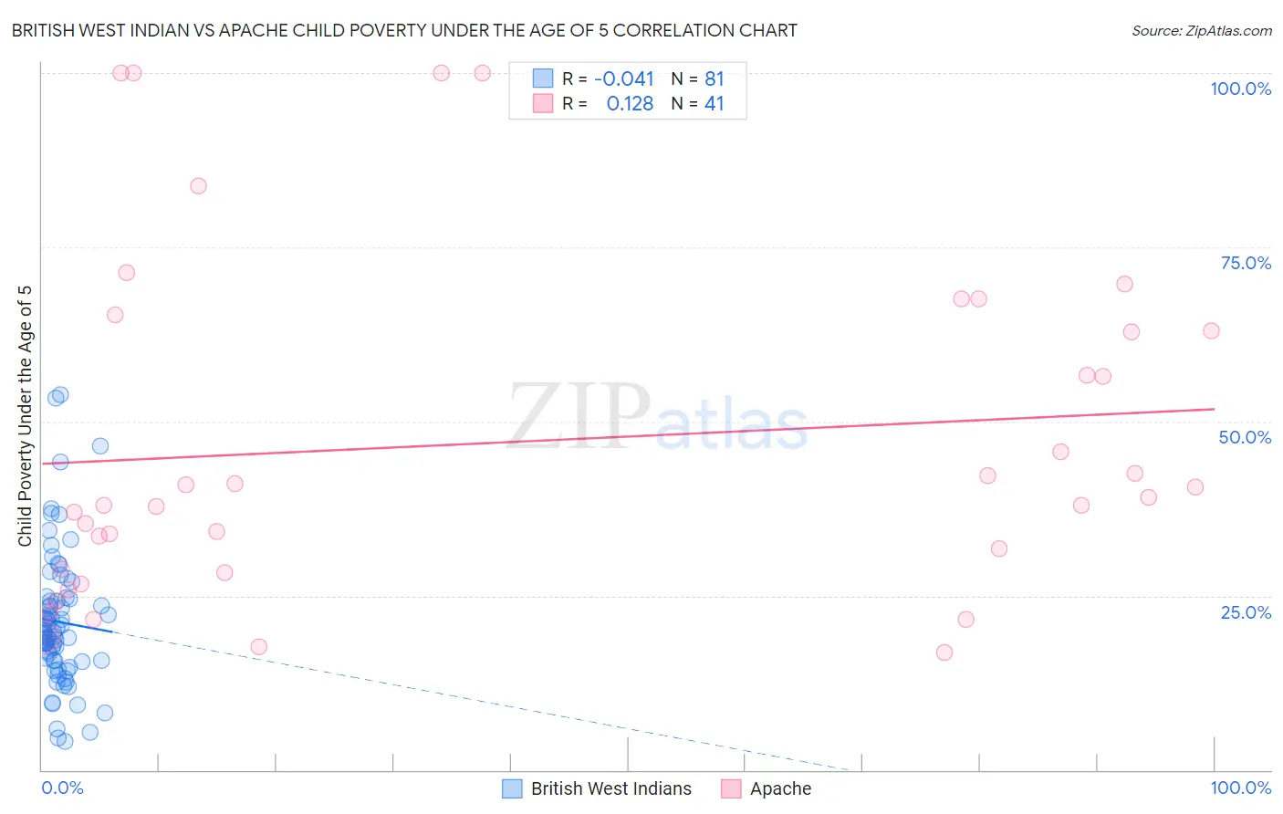 British West Indian vs Apache Child Poverty Under the Age of 5