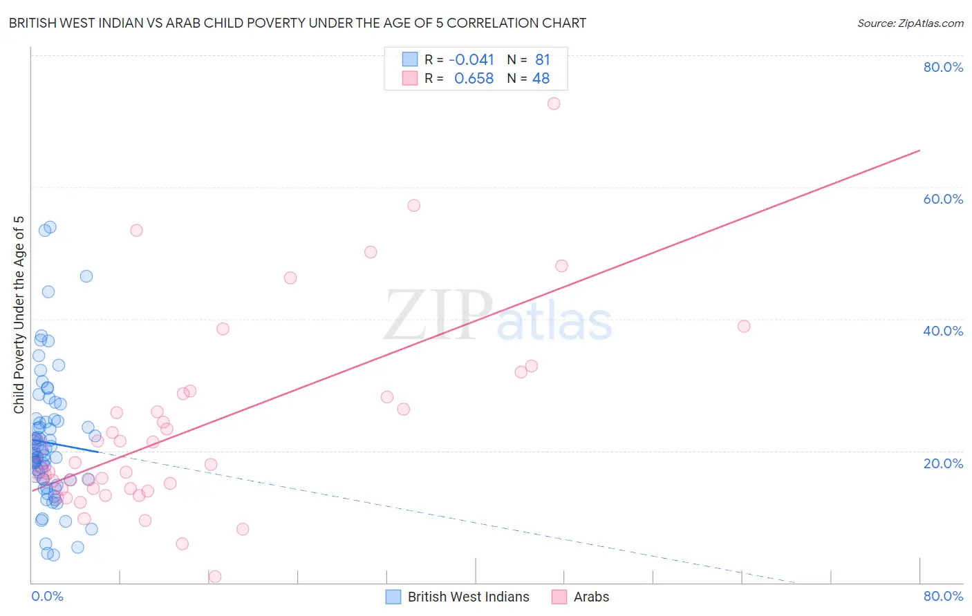 British West Indian vs Arab Child Poverty Under the Age of 5