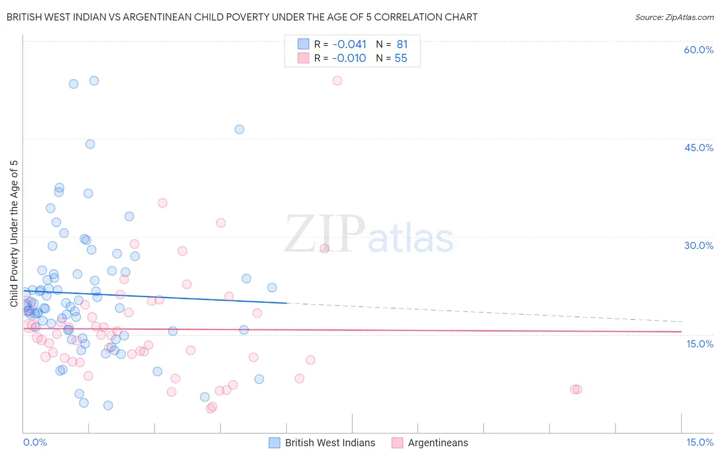 British West Indian vs Argentinean Child Poverty Under the Age of 5