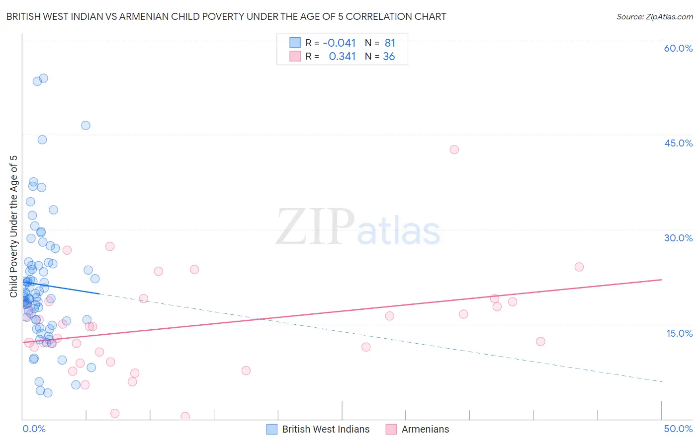 British West Indian vs Armenian Child Poverty Under the Age of 5