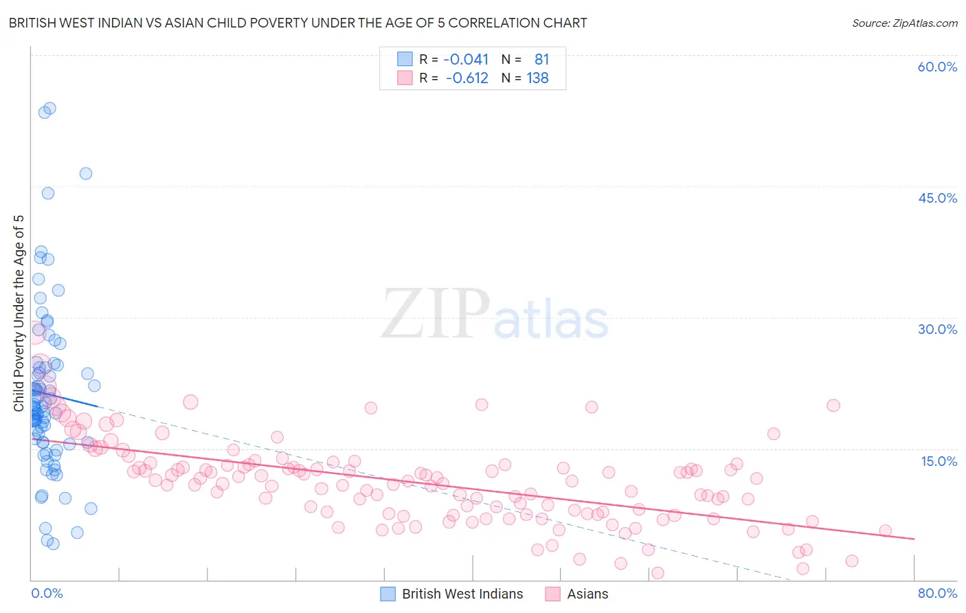 British West Indian vs Asian Child Poverty Under the Age of 5