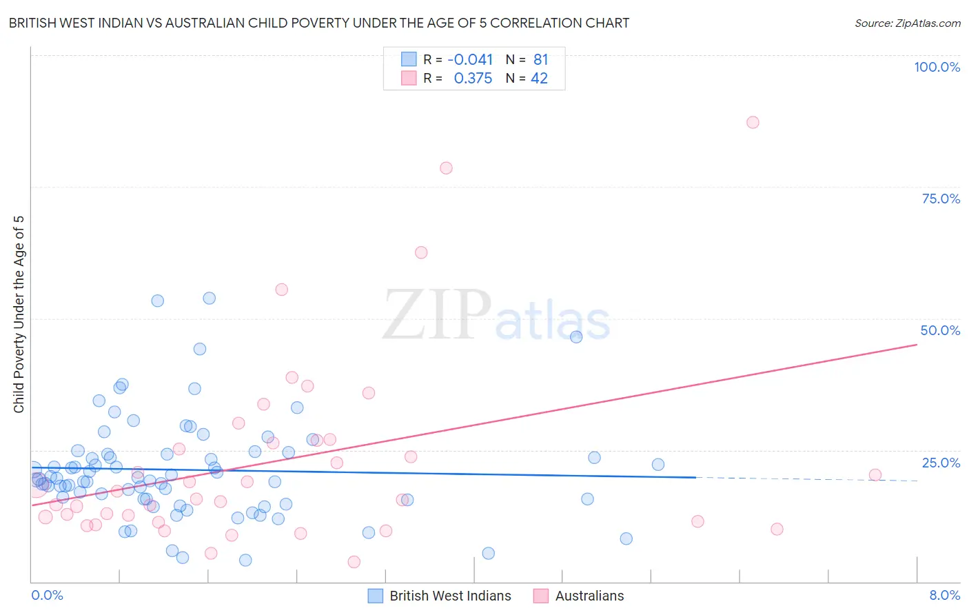 British West Indian vs Australian Child Poverty Under the Age of 5