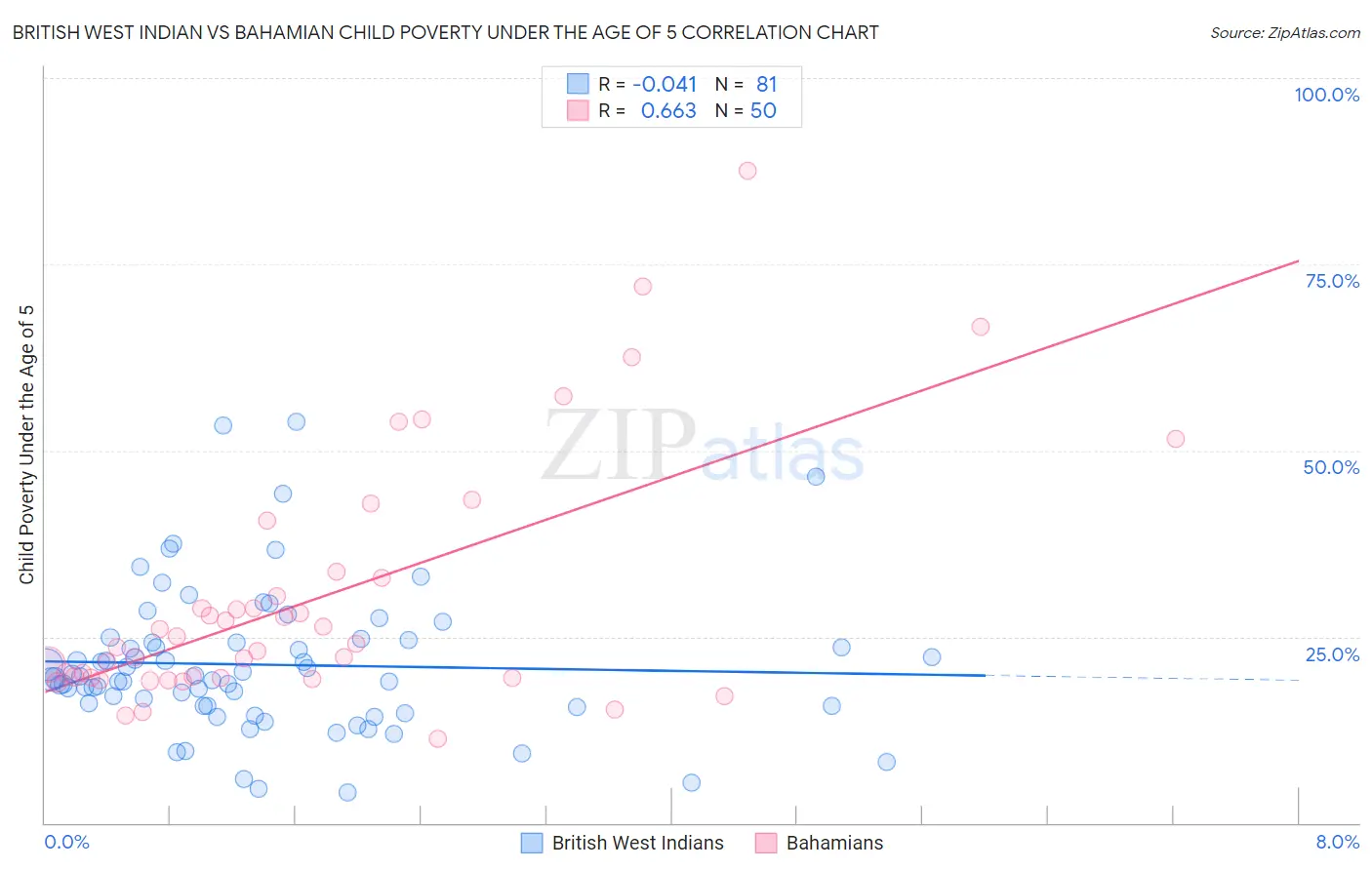 British West Indian vs Bahamian Child Poverty Under the Age of 5