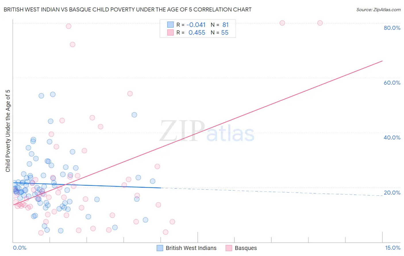British West Indian vs Basque Child Poverty Under the Age of 5