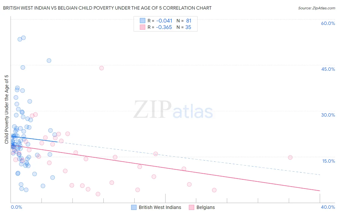 British West Indian vs Belgian Child Poverty Under the Age of 5