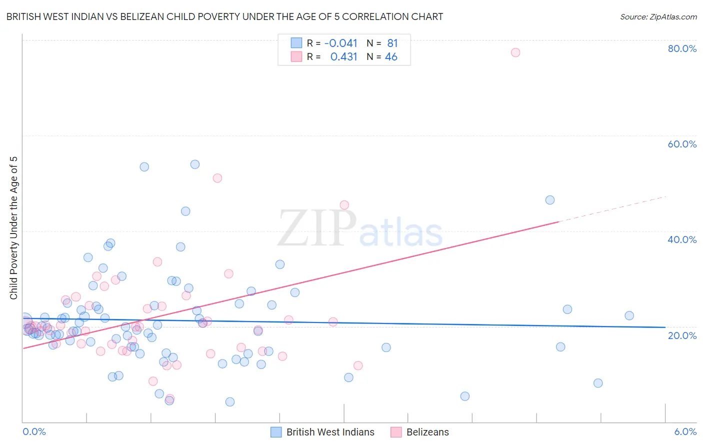 British West Indian vs Belizean Child Poverty Under the Age of 5