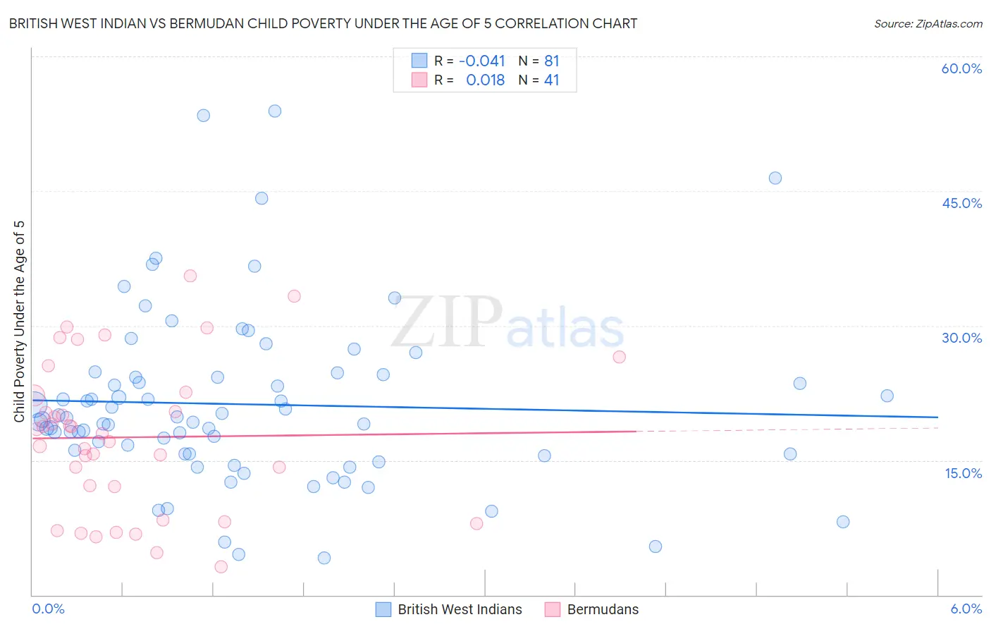 British West Indian vs Bermudan Child Poverty Under the Age of 5