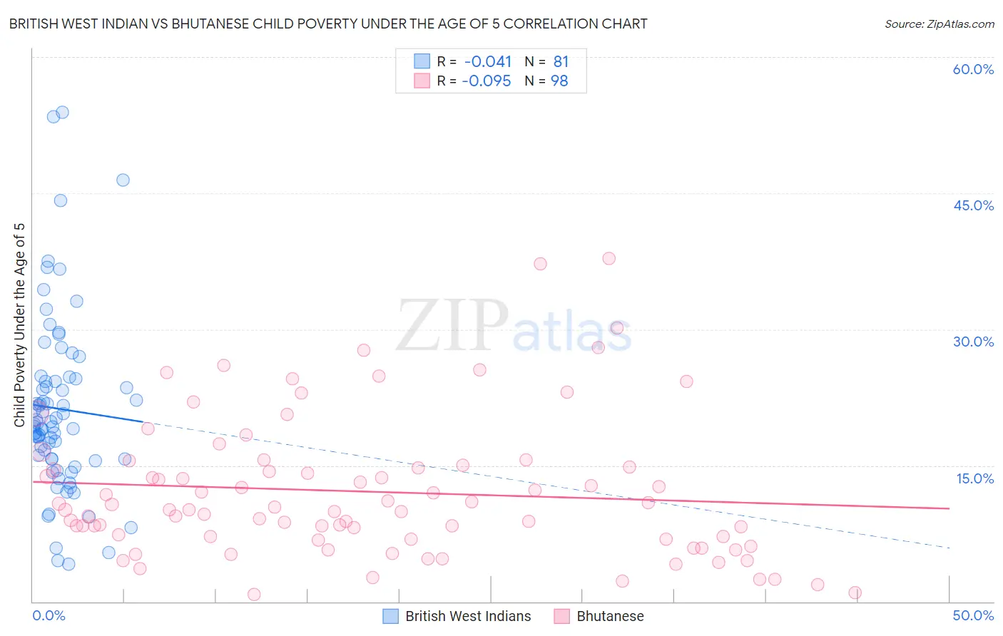British West Indian vs Bhutanese Child Poverty Under the Age of 5