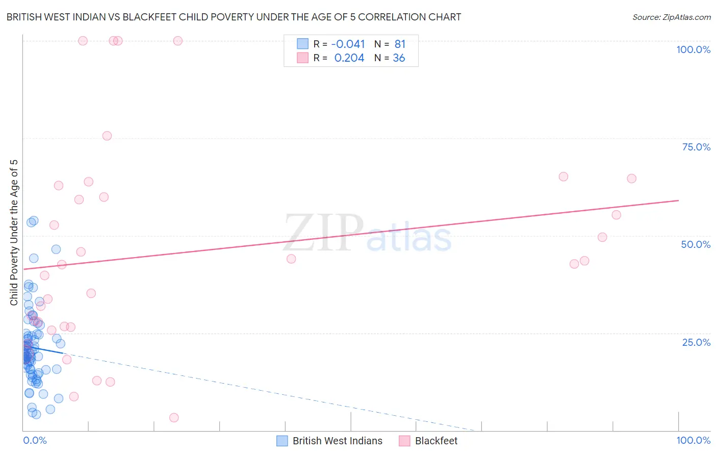 British West Indian vs Blackfeet Child Poverty Under the Age of 5