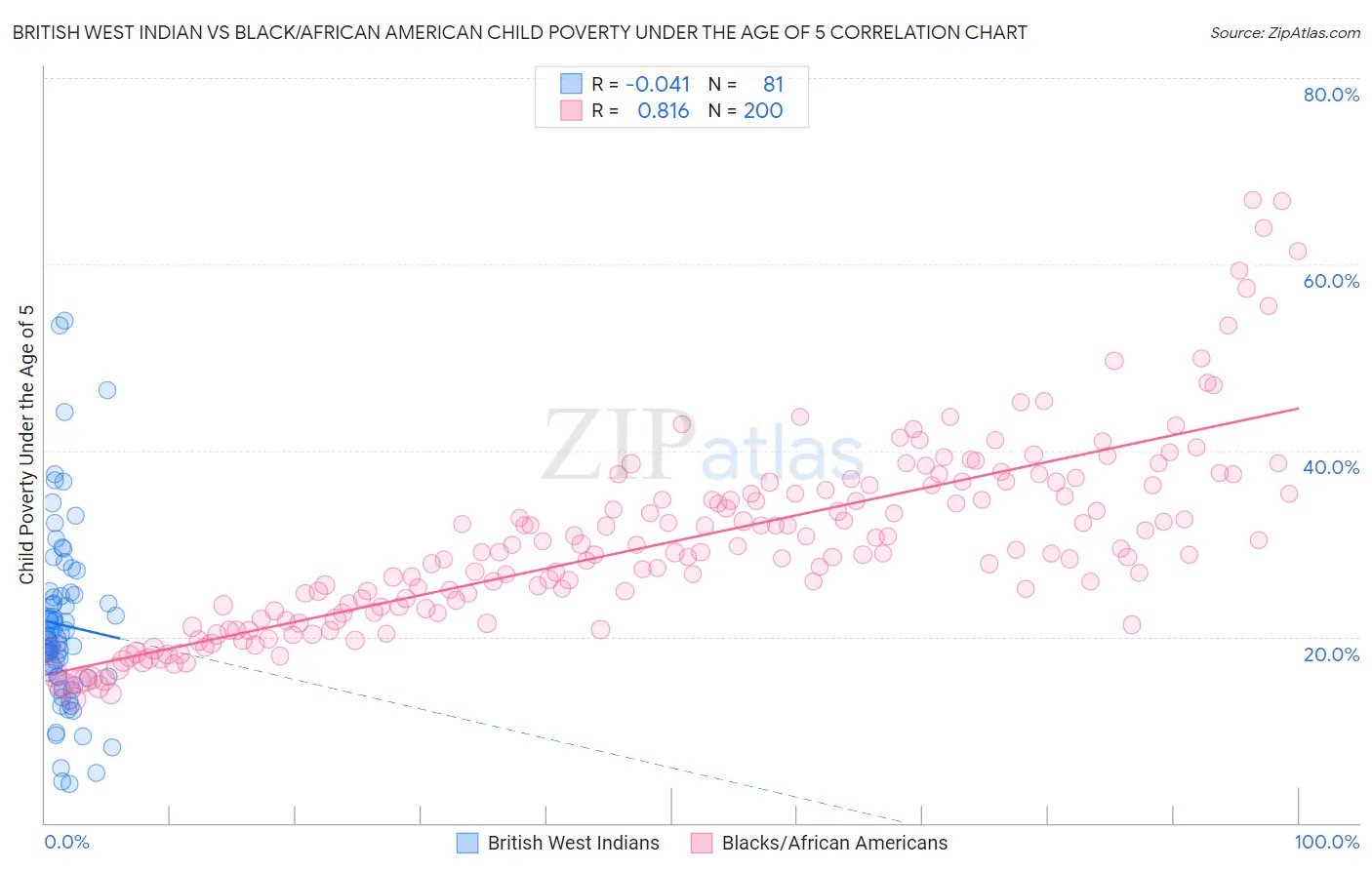 British West Indian vs Black/African American Child Poverty Under the Age of 5