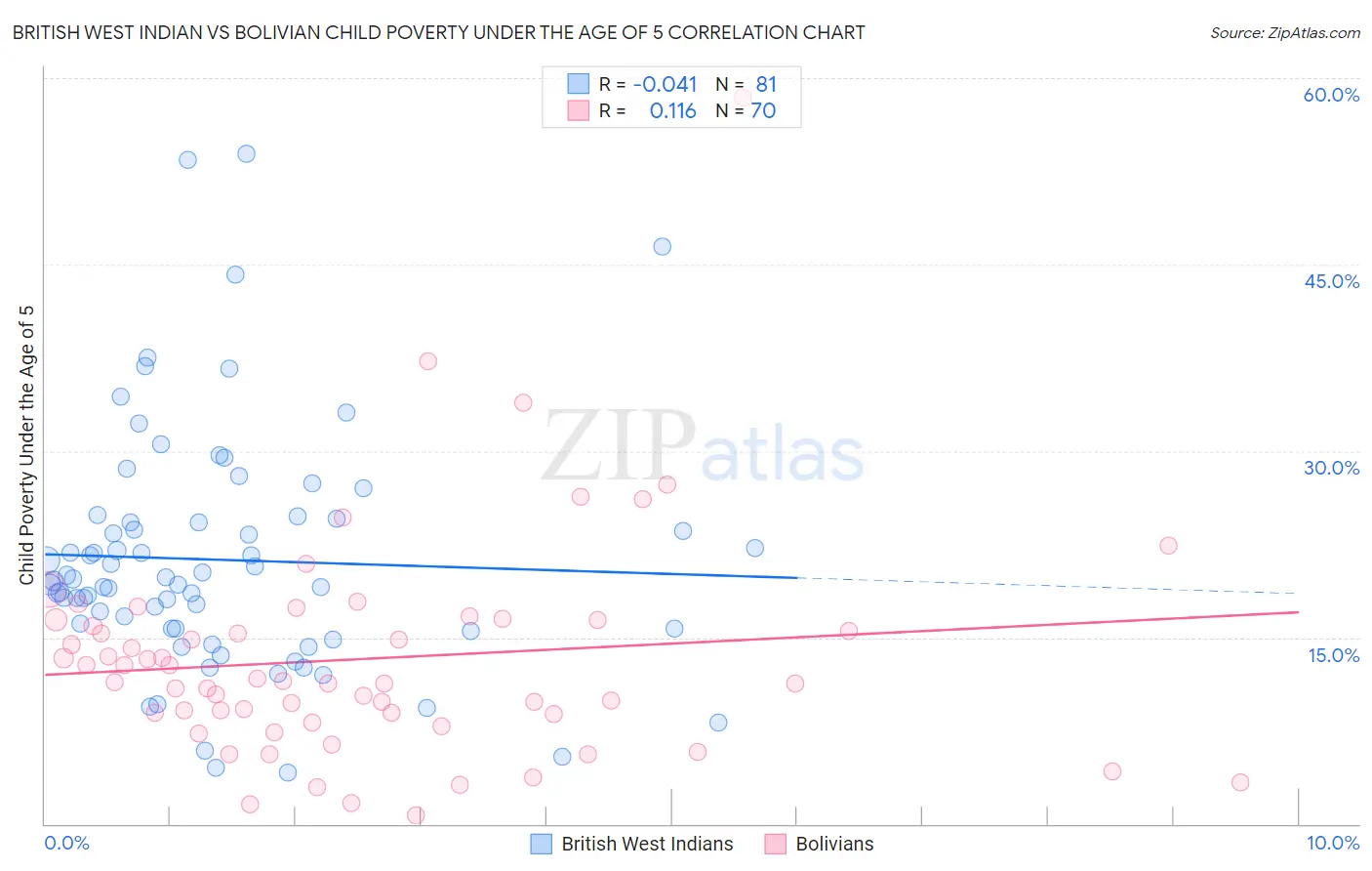 British West Indian vs Bolivian Child Poverty Under the Age of 5