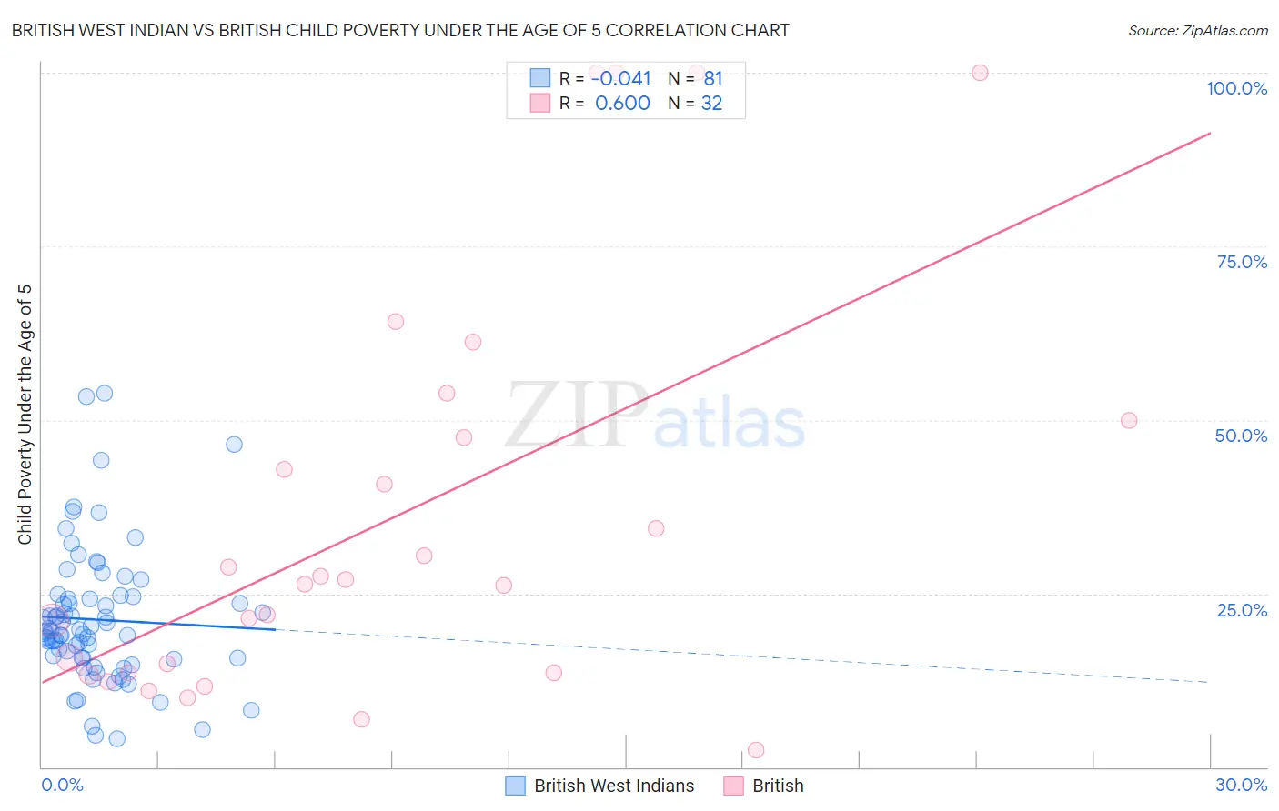 British West Indian vs British Child Poverty Under the Age of 5