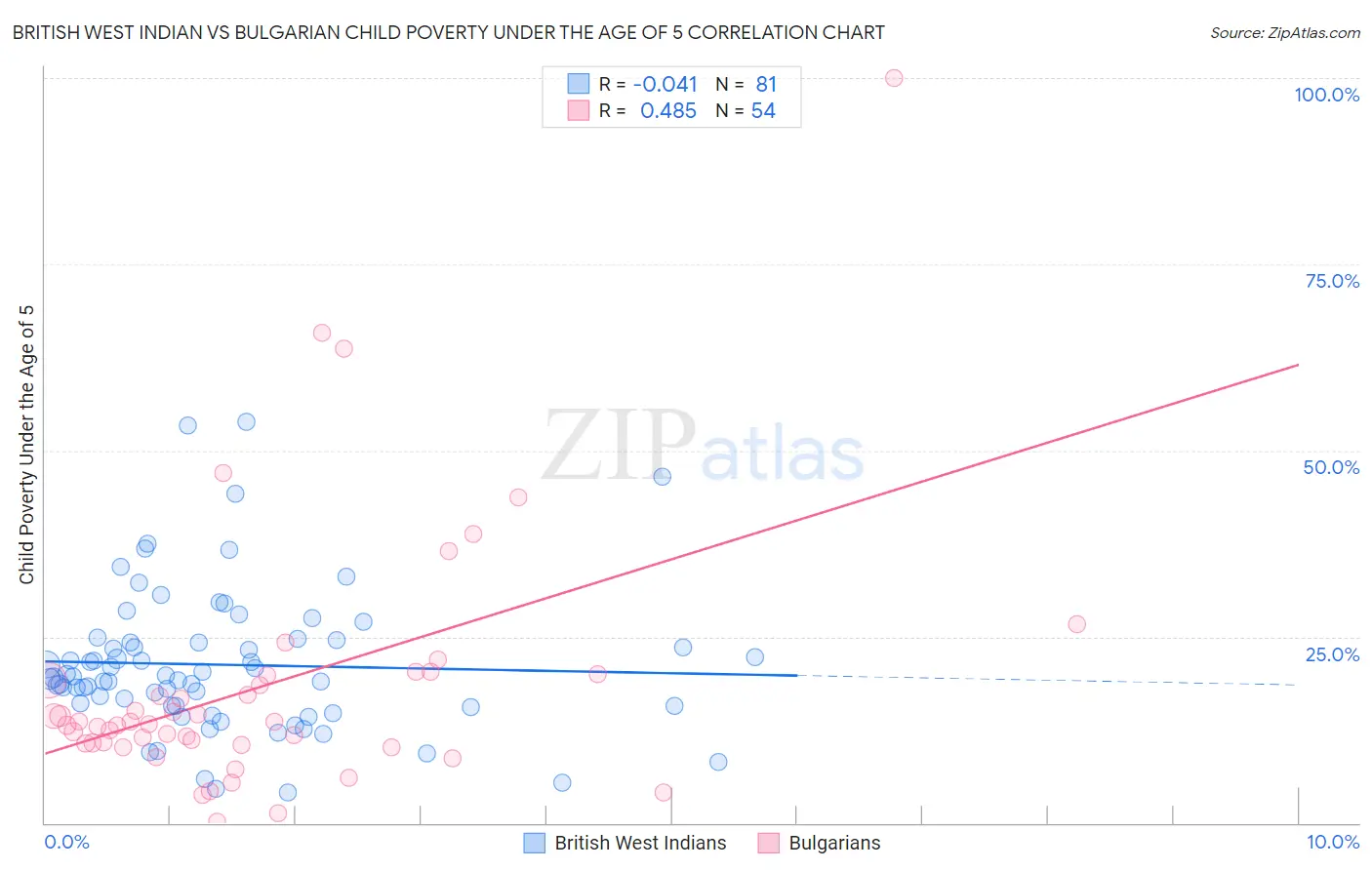 British West Indian vs Bulgarian Child Poverty Under the Age of 5